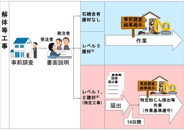 法改正前の流れ