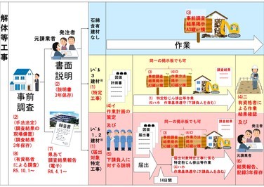 法改正後の流れ