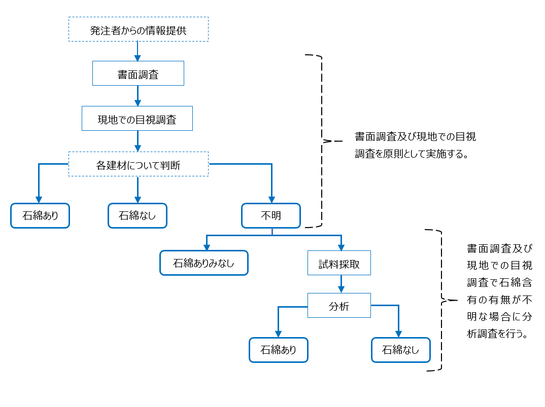 事前調査実施の流れ