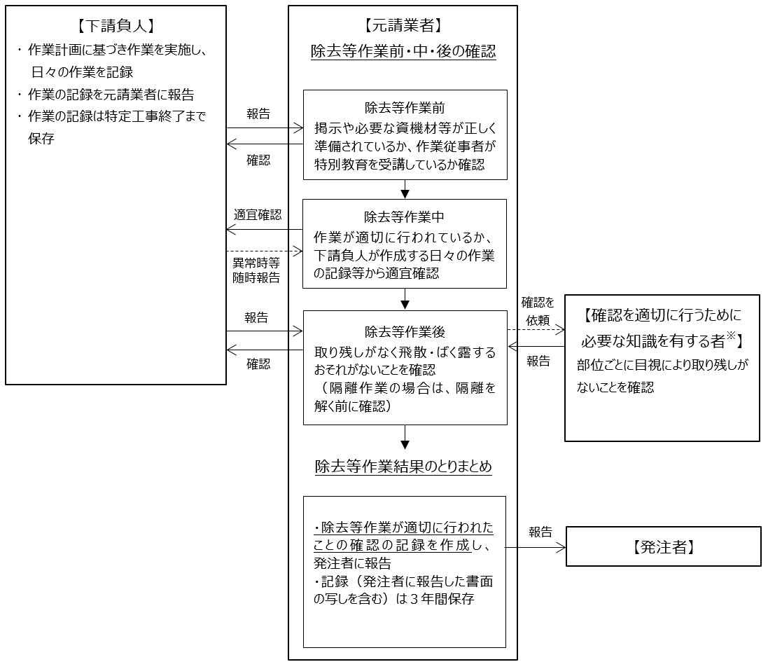 除去等作業が適切に行われたことの確認の流れ２