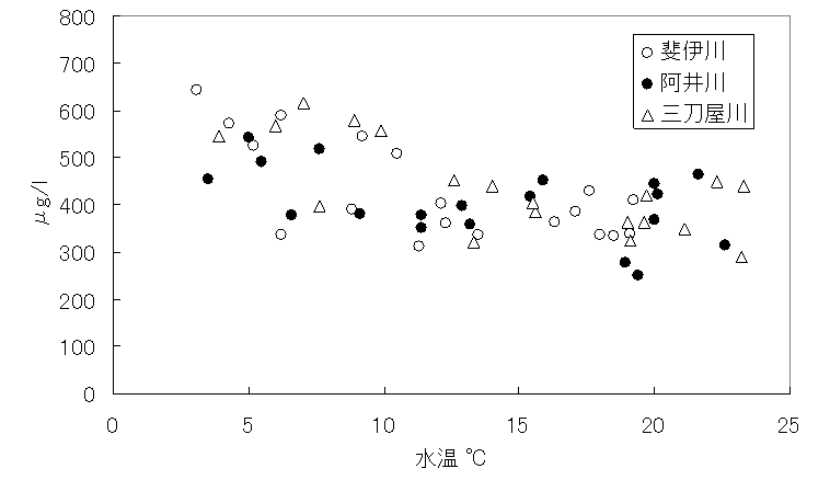 源流部におけるTNと水温の関係