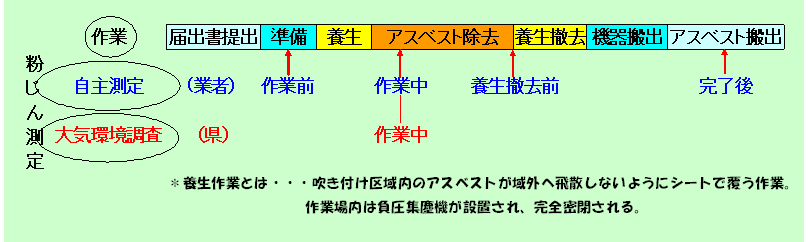 アスベスト行程図