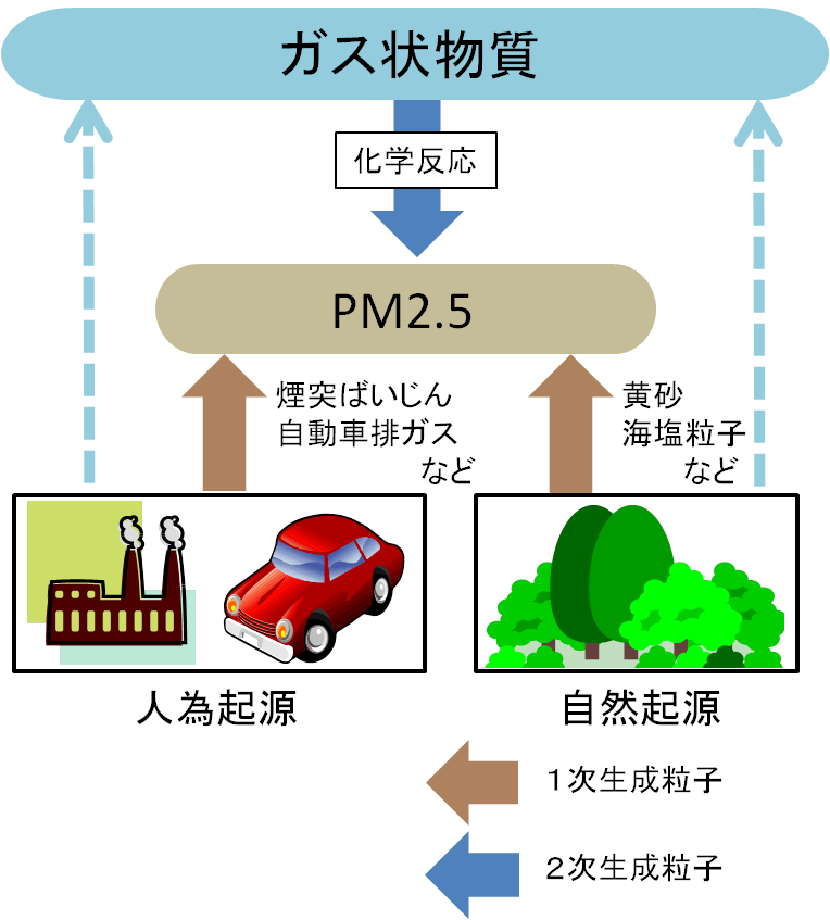 PM2.5発生源の図