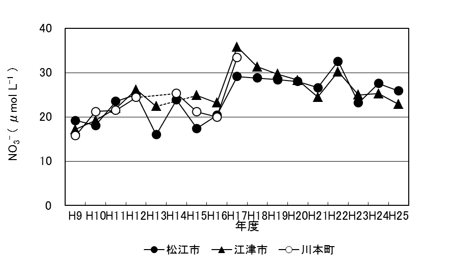 酸性雨NO3-経年変化