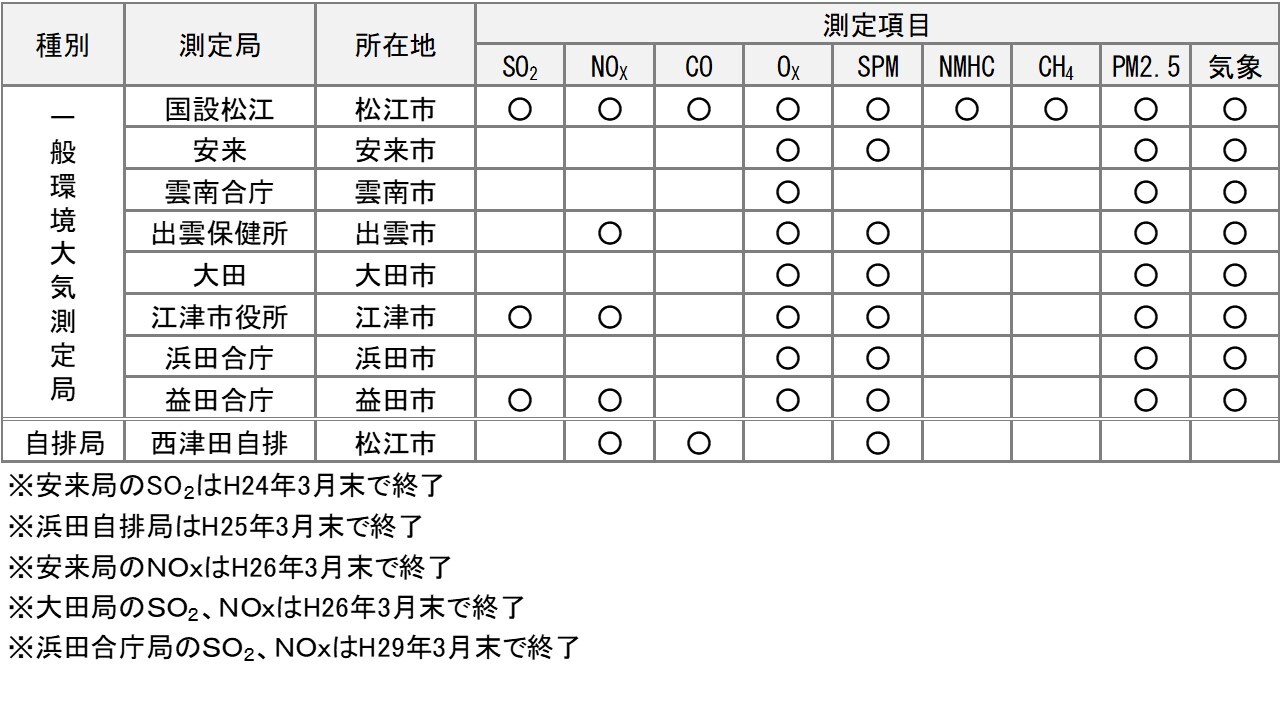 測定項目
