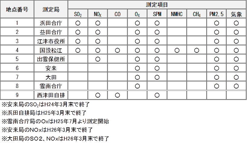 監視項目