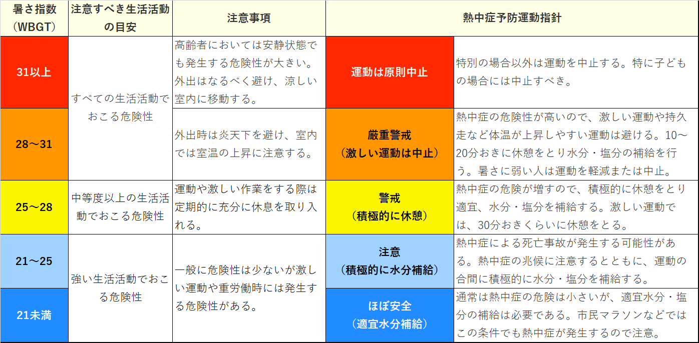暑さ指数の表