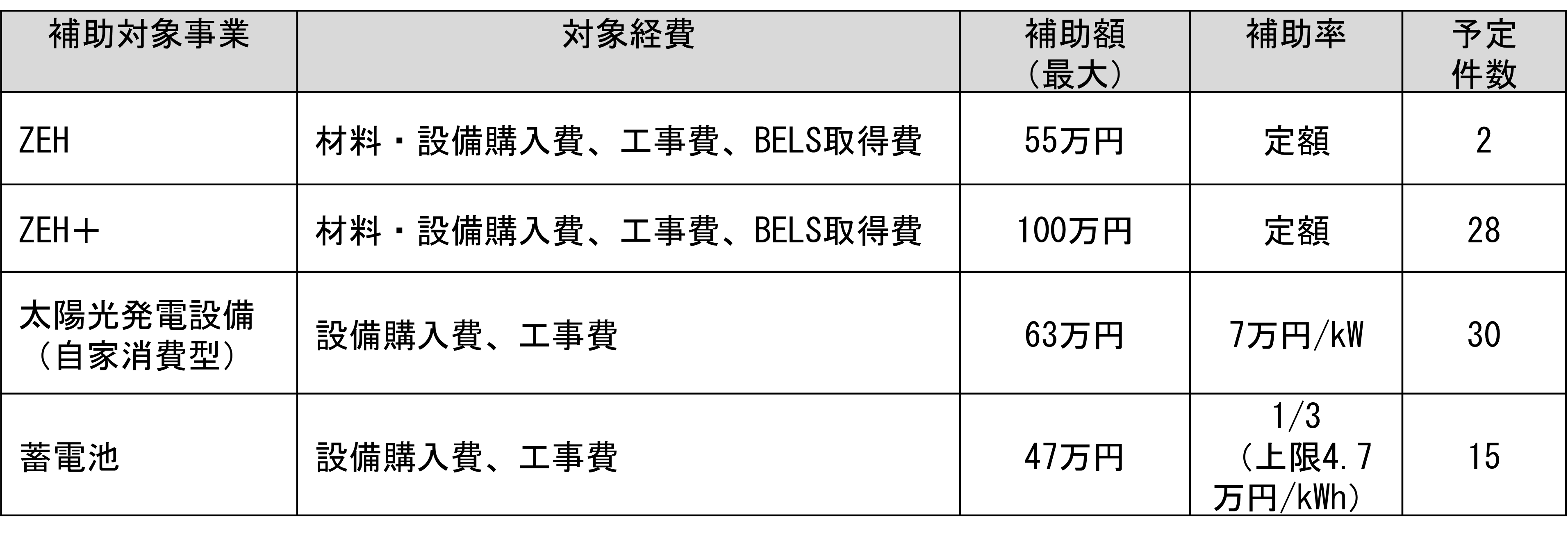 補助対象経費等