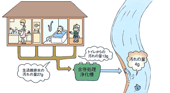 島根県 合併処理浄化槽の役割 トップ 環境 県土づくり 環境 リサイクル 環境 浄化槽