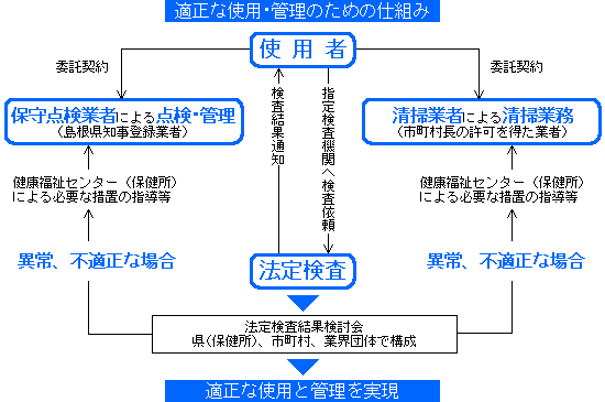 浄化槽の適正使用と管理