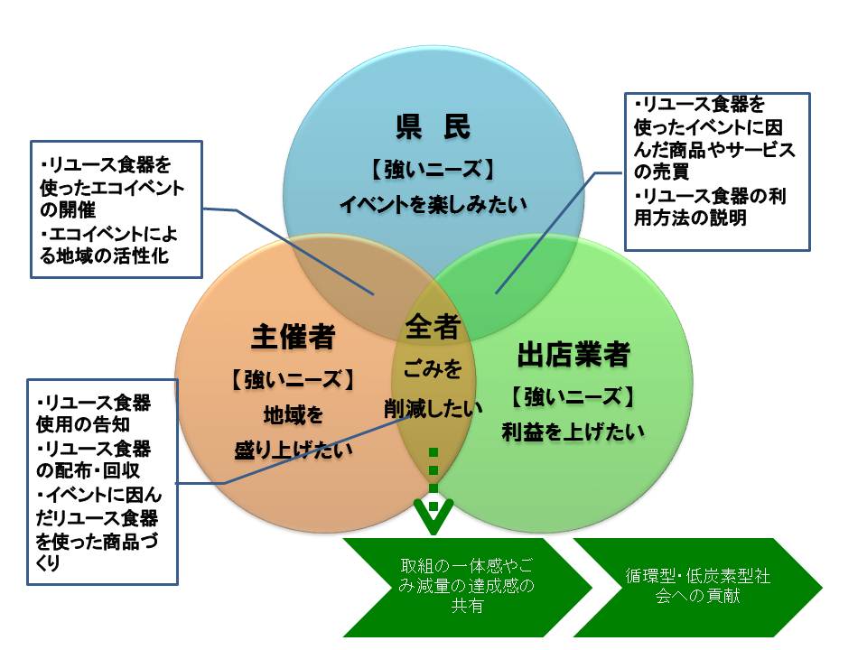 ニーズのベン図