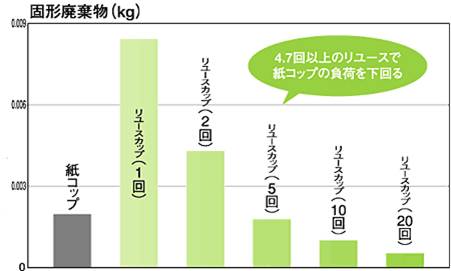 固形廃棄物