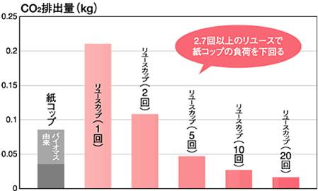 CO2排出量