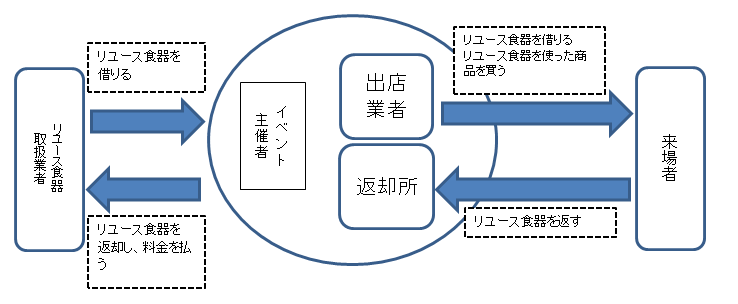 リユース食器の流れ