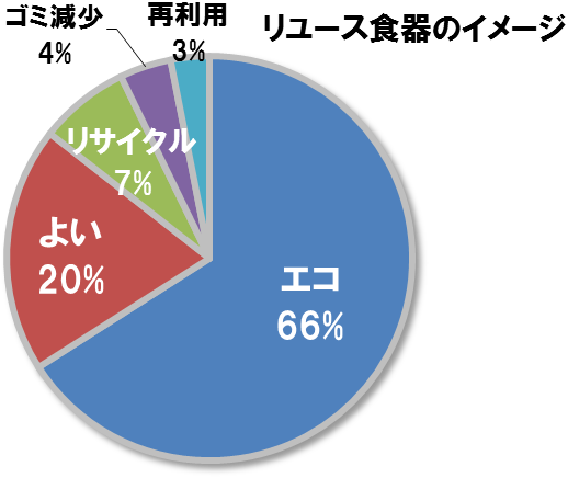 リユース食器のイメージ