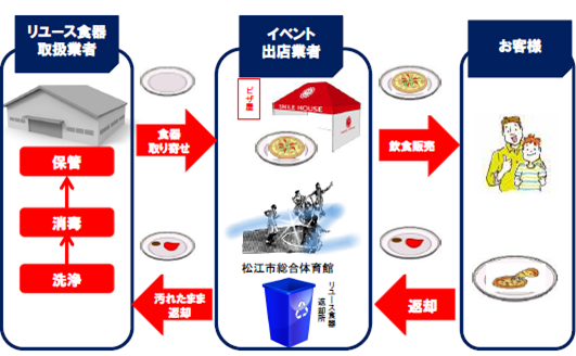 リユース食器の流れ