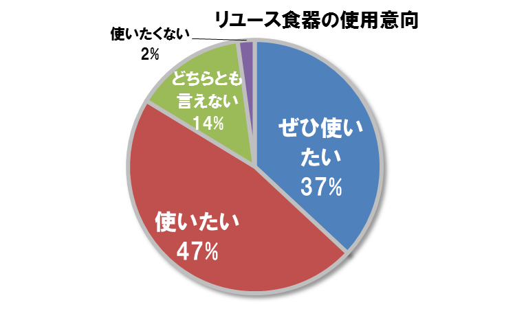 今後の使用意向