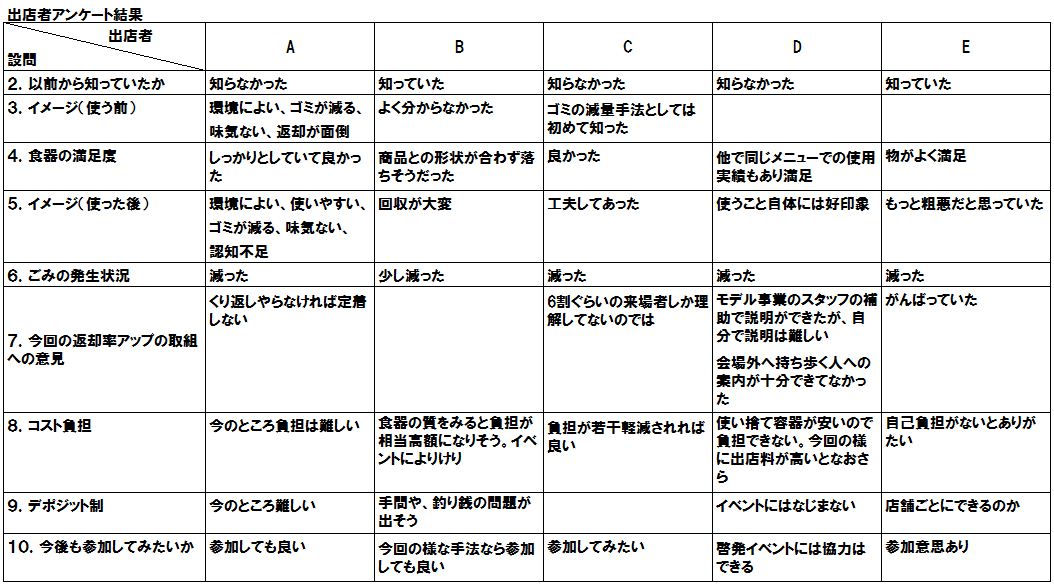アンケート結果を表にした