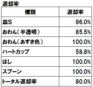 返却率の表