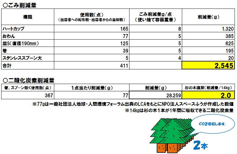環境貢献を表にした