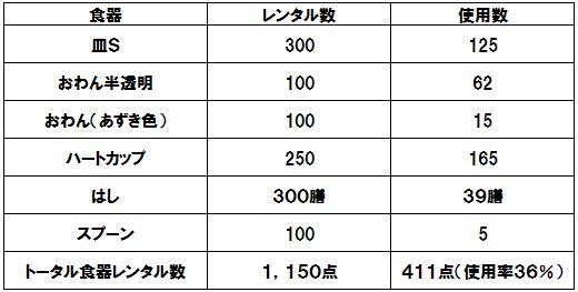 食器数