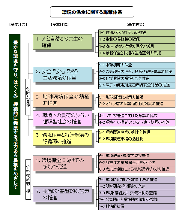 環境基本計画体系図 環境基本計画体系図