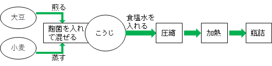 醤油製造フロー