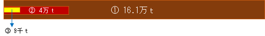 １．16.1万トン2.4万トン3.9千ｔ