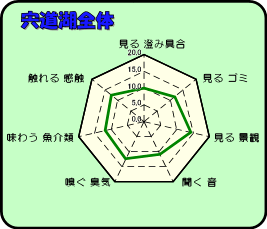 宍道湖58.6点