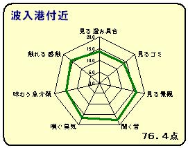 波入港