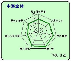 中海全体