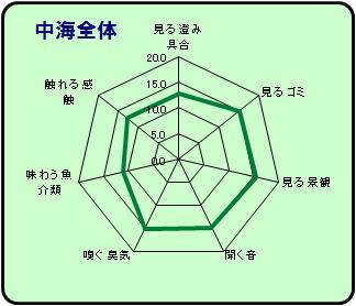 中海全体