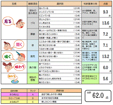 宍道湖平均点