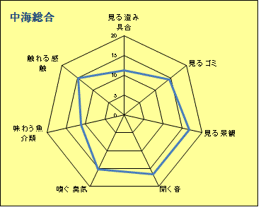 中海グラフ