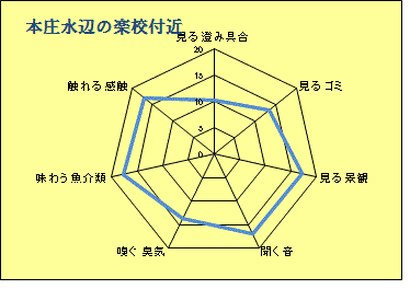 本庄水辺の楽校