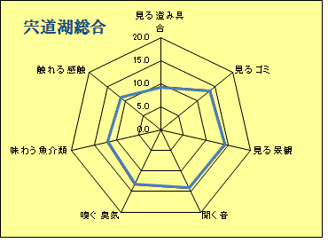 宍道湖平均点