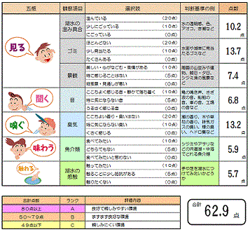 宍道湖平均点