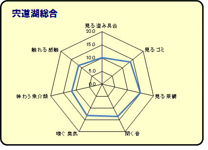 宍道湖グラフ