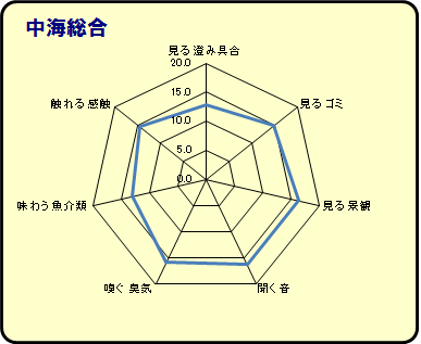 中海グラフ