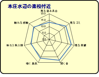 本庄水辺の楽校