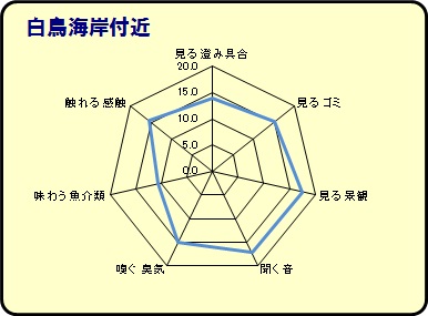 白鳥海岸付近