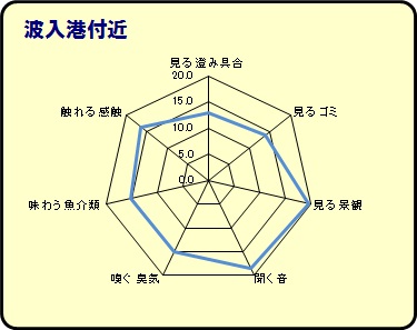 波入港付近