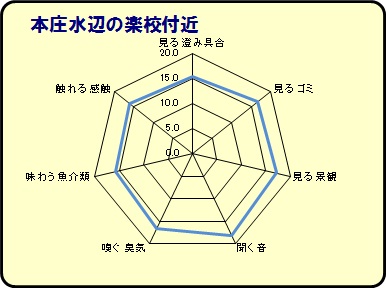 本庄水辺の楽校付近