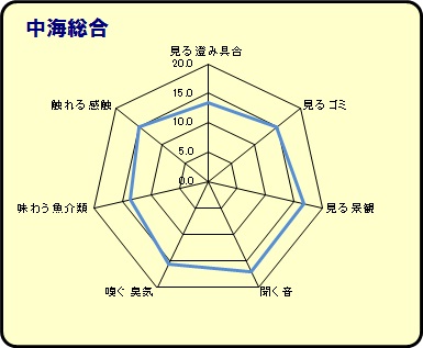 中海グラフ