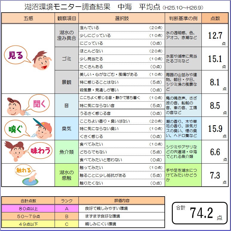 中海平均点