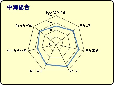 中海グラフ