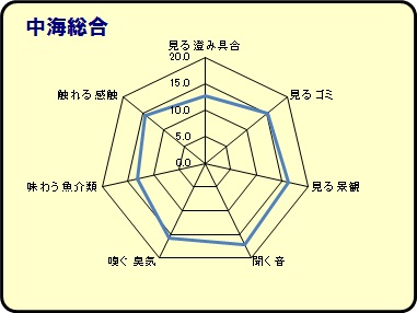 中海グラフ