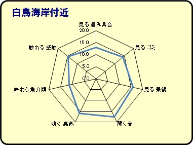 白鳥海岸付近