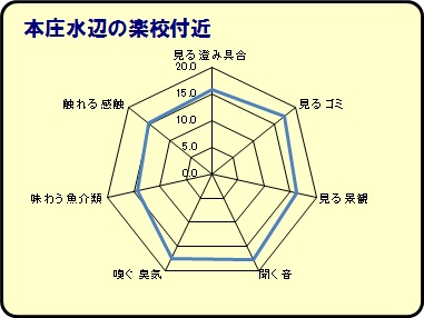 本庄水辺の楽校付近