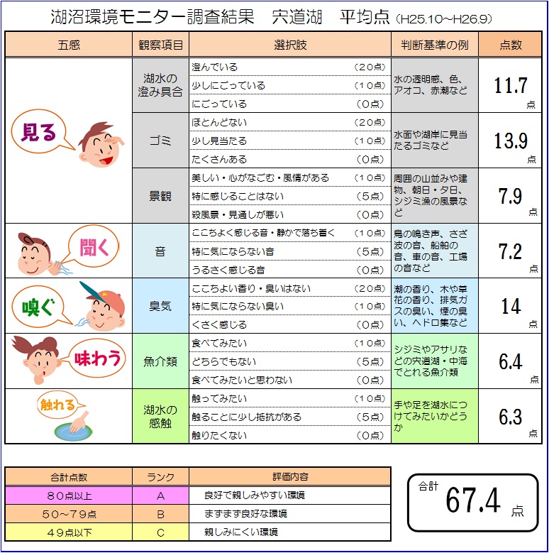 宍道湖平均点